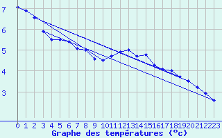 Courbe de tempratures pour Sognefjell