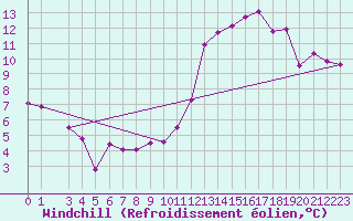 Courbe du refroidissement olien pour Neuchatel (Sw)