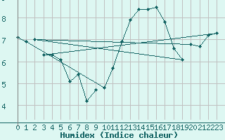 Courbe de l'humidex pour Saint-Germain-le-Guillaume (53)