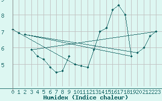 Courbe de l'humidex pour Roissy (95)