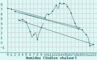 Courbe de l'humidex pour Bournemouth (UK)