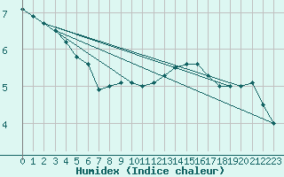 Courbe de l'humidex pour Chteau-Chinon (58)