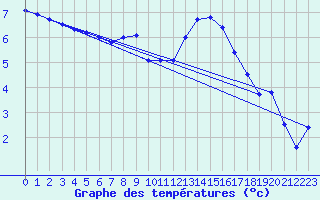 Courbe de tempratures pour Deuselbach