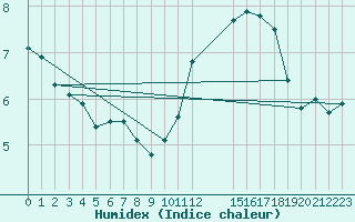 Courbe de l'humidex pour Gand (Be)