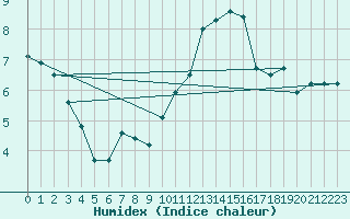 Courbe de l'humidex pour Cap Bar (66)