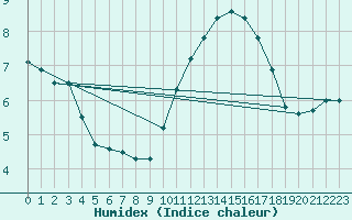 Courbe de l'humidex pour Mirebeau (86)