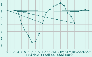 Courbe de l'humidex pour Boulaide (Lux)