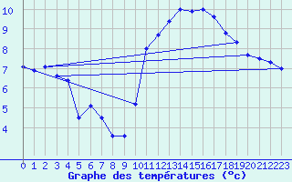 Courbe de tempratures pour Harville (88)