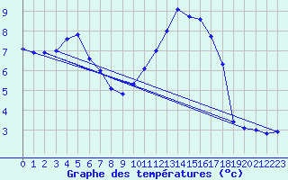 Courbe de tempratures pour Violay (42)