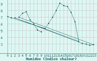 Courbe de l'humidex pour Violay (42)