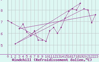 Courbe du refroidissement olien pour Ummendorf
