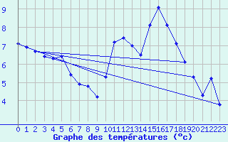 Courbe de tempratures pour Nonaville (16)