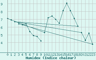 Courbe de l'humidex pour Nonaville (16)