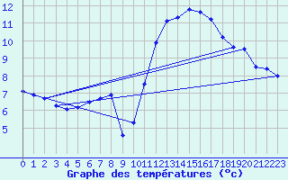 Courbe de tempratures pour Cap Cpet (83)