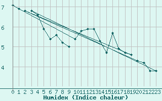 Courbe de l'humidex pour Mazres Le Massuet (09)