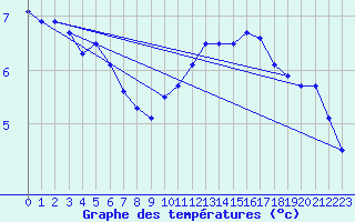 Courbe de tempratures pour Mcon (71)