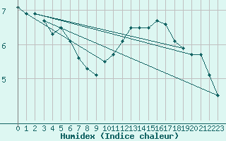 Courbe de l'humidex pour Mcon (71)