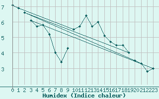 Courbe de l'humidex pour St Peter-Ording