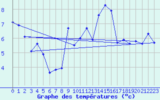 Courbe de tempratures pour Kempten