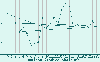 Courbe de l'humidex pour Kempten