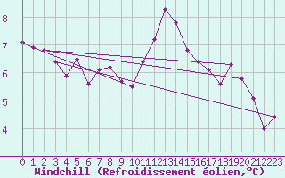 Courbe du refroidissement olien pour Odiham