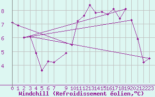 Courbe du refroidissement olien pour Adelsoe