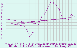 Courbe du refroidissement olien pour Fiscaglia Migliarino (It)
