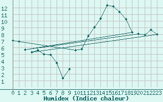 Courbe de l'humidex pour Fiscaglia Migliarino (It)