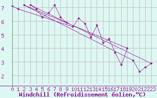 Courbe du refroidissement olien pour Trawscoed