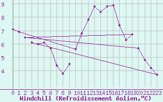 Courbe du refroidissement olien pour Bruxelles (Be)