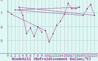Courbe du refroidissement olien pour Villacoublay (78)