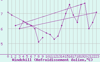 Courbe du refroidissement olien pour La Baeza (Esp)