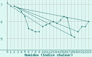 Courbe de l'humidex pour Sandillon (45)