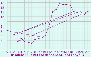 Courbe du refroidissement olien pour Le Bourget (93)