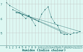 Courbe de l'humidex pour Dunkeswell Aerodrome