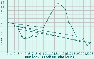 Courbe de l'humidex pour Albacete / Los Llanos