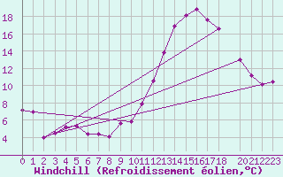 Courbe du refroidissement olien pour Quimper (29)