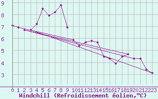 Courbe du refroidissement olien pour Murat-sur-Vbre (81)