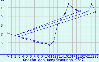 Courbe de tempratures pour Dax (40)