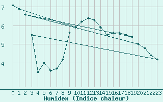 Courbe de l'humidex pour Kronach