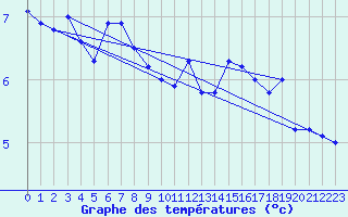 Courbe de tempratures pour Ualand-Bjuland