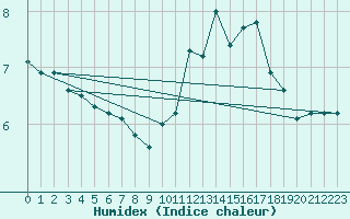 Courbe de l'humidex pour Saint-Yrieix-le-Djalat (19)