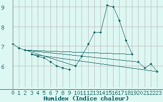 Courbe de l'humidex pour Lyneham