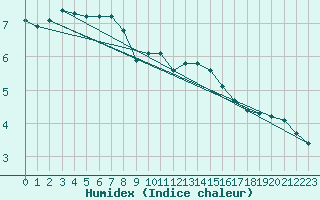 Courbe de l'humidex pour Constance (All)