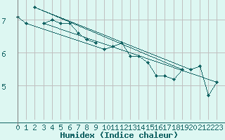 Courbe de l'humidex pour Drumalbin