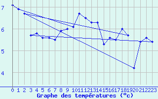 Courbe de tempratures pour Hvide Sande