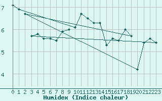 Courbe de l'humidex pour Hvide Sande