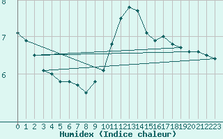 Courbe de l'humidex pour Nancy - Essey (54)