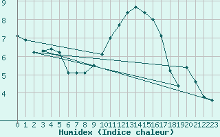 Courbe de l'humidex pour Villarzel (Sw)