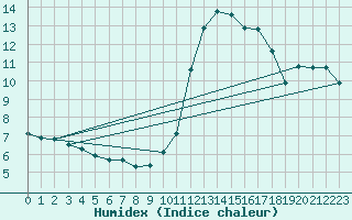 Courbe de l'humidex pour Mont-de-Marsan (40)